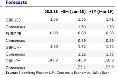 Julius Baer Exchange Rate Forecast Update