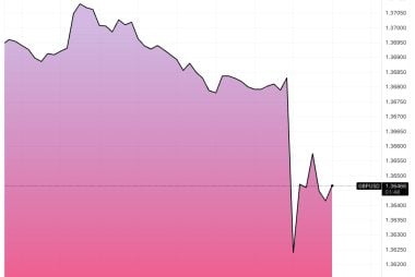 Pound-to-Dollar Rate Dips on Solid Non-farm Report