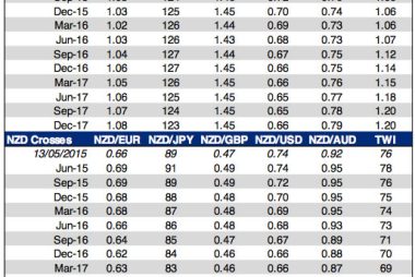 NZ dollar forecasts from BNZ