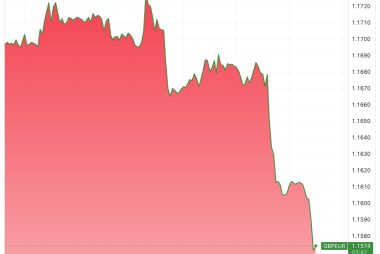 Pound Sterling Hit by Fresh Wave of Selling