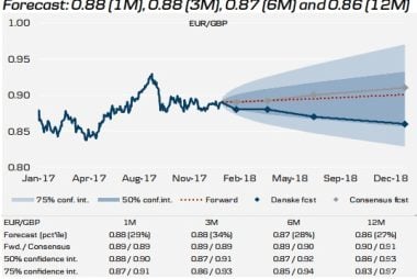 Danske Bank Exchange Rate Forecasts at the Start of 2018