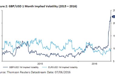 Implied volatility soars in sterling