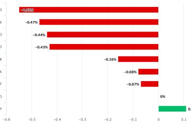 Dollar performance today
