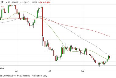 GBP to EUR conversion chart