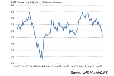 The Pound / Euro Rate Eyes 1.20 on Short-Covering Move Triggered by Better-than-Forecast Construction PMI