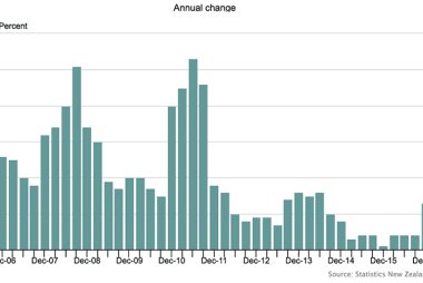 New Zealand inflation