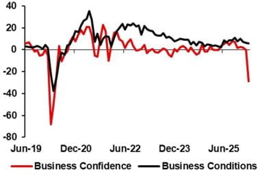 Australian Dollar: Collapse in Business Confidence