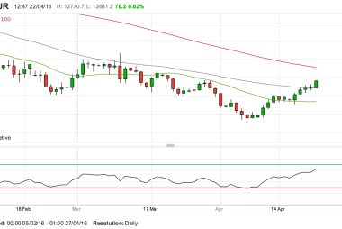 GBP to EUR clears key resistance point