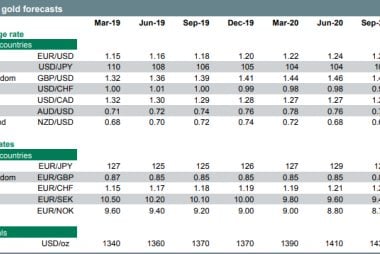 Crédit Agricole Forecast Update: Dollar Depreciation on the Way as Pound Recovers from Deep Undervaluation