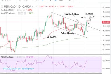 USD to CAD daily