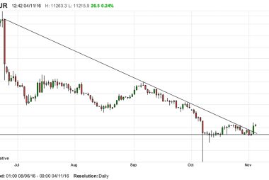 GBP to EUR downtrend line broken