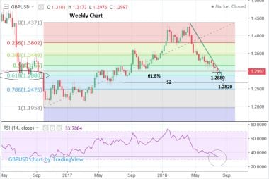 GBP to USD weekly 