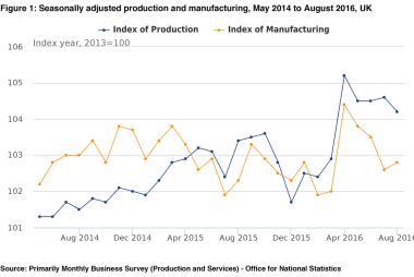 ONS manufacturing production