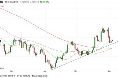 Pound to euro exchange rate chart
