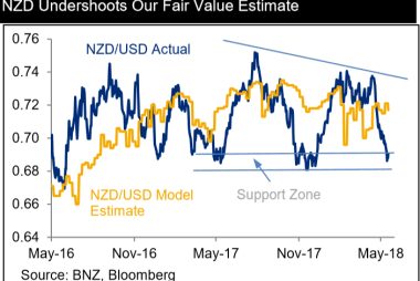 NZD exchange rate