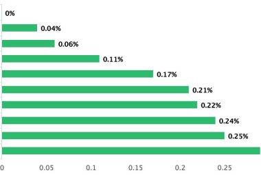 Pound is the best performer