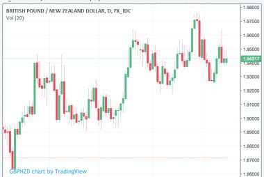 GBP to NZD week ahead 
