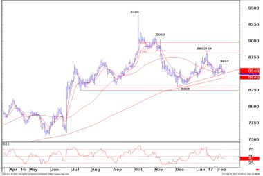 EUR to GBP technicals