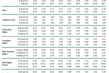 exchange rate forecasts for 2016, 2017 and 2018