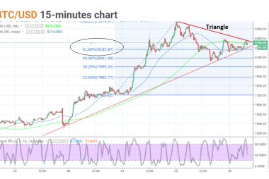 BTC short term price action