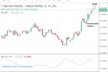 GBP to INR rate