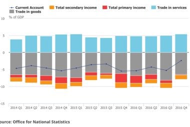 UK current account data