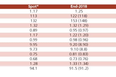 UBS Nov22 forecasts3