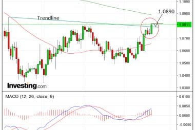 Euro to dollar exchange rate graph