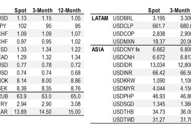 Credit Suisse exchange rate forecast table