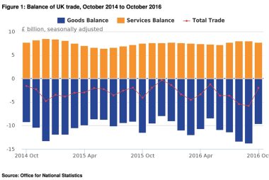 Trade deficit for October 2016