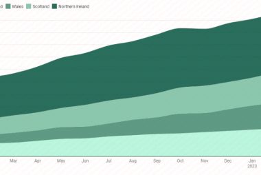 UK Private Rental Market Witnesses 4.7% Increase in Prices Over the Past Year, Reports Rentola