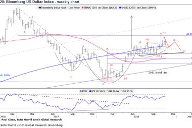 U.S. Dollar Could be in for "Much More Pain" says Bank of America