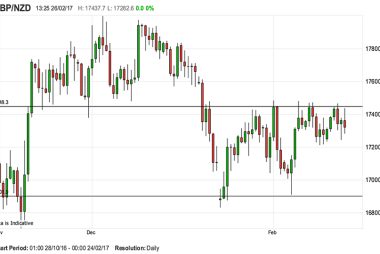 GBP to NZD exchange rate