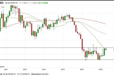 EUR to USD monthly historical chart