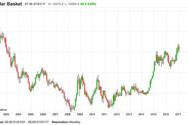 US Dollar index history