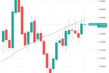 Pound to New Zealand Dollar Week Ahead Forecast: Pointed Higher