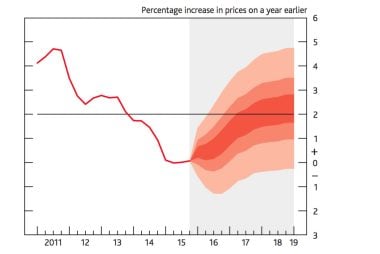 Pessimistic Markets Price Sterling and Interest Rates for a 2018 Bank of Interest Rate Rise