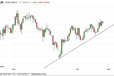 Pound to Euro exchange rate chart
