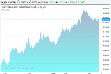 Longer-term trend for GBP/CAD is higher