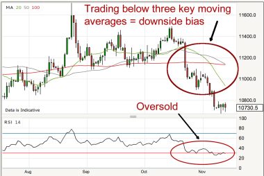 Euro v dollar downside bias