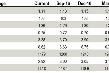 JPMorgan exchange rate forecast changes