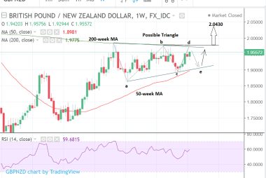 GBP NZD weekly chart