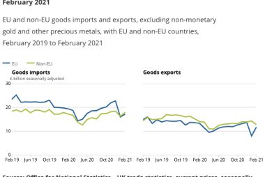 Goods exports and imports UK trade data