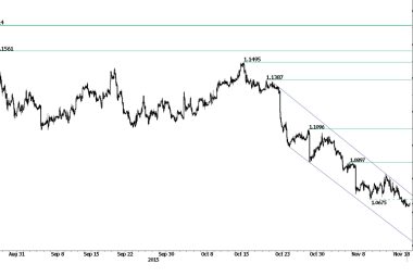 Euro to dollar exchange rate outlook