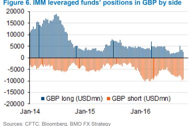 GBP shorts commitments of traders