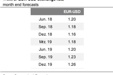 Commerzbank Exchange Rate Forecast Update: GBP, EUR, USD, AUD and CAD