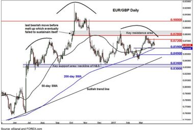 Euro to Pound Sterling exchange rate graph