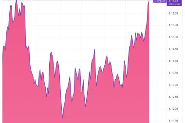GBP/EUR Rate Forecast from Credit Suisse Shows the Rally is Not Yet Done