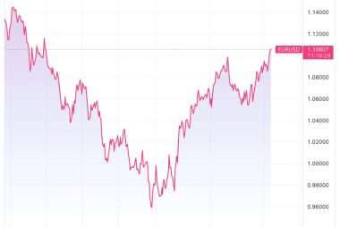 Euro-Dollar Rate Reaches New One-year Peak