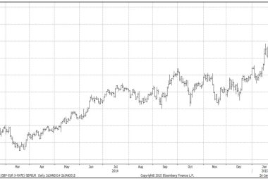 GBP EUR Forecast